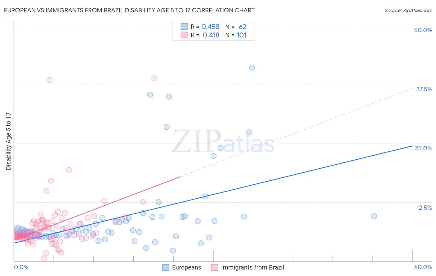 European vs Immigrants from Brazil Disability Age 5 to 17