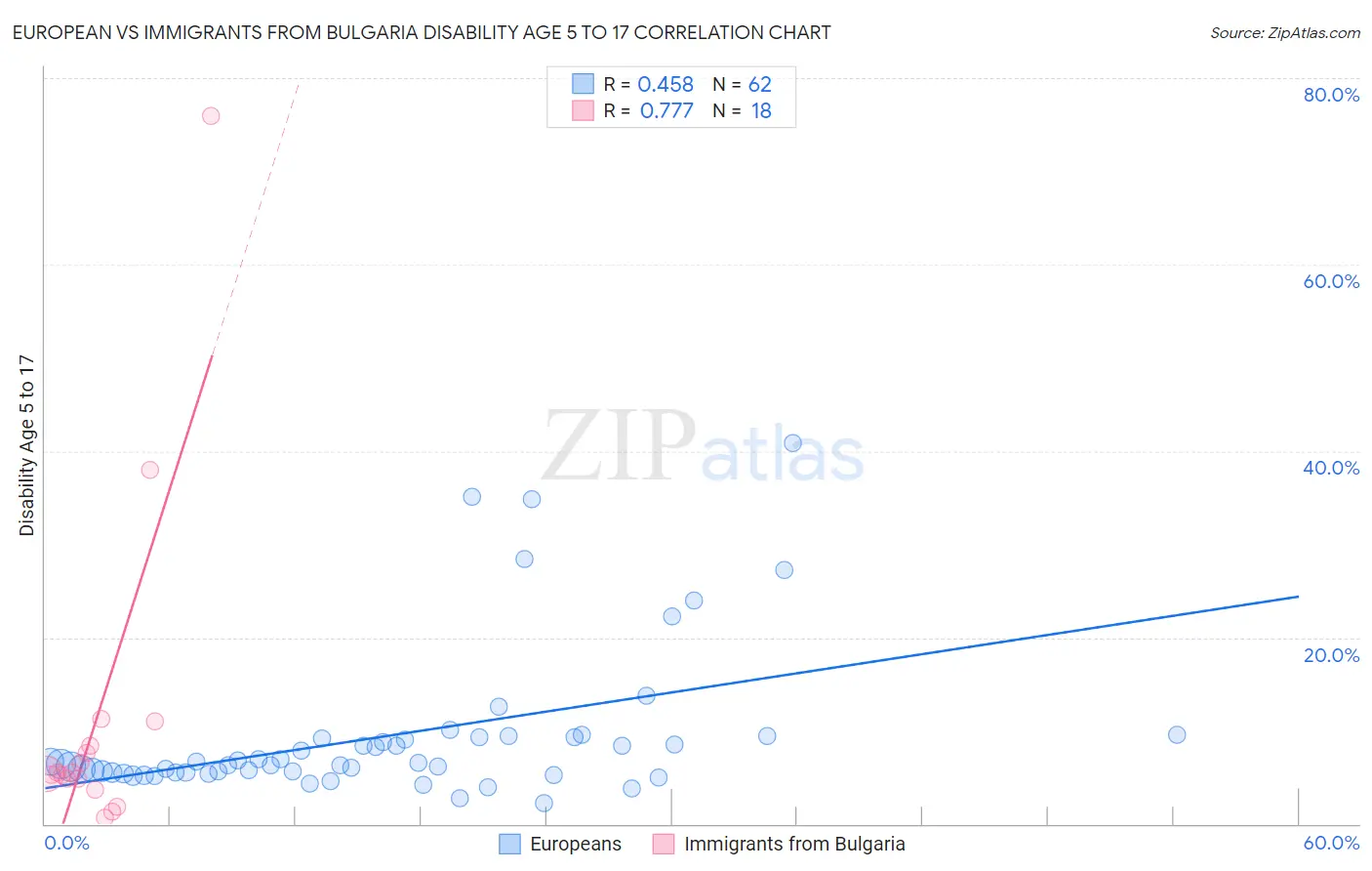 European vs Immigrants from Bulgaria Disability Age 5 to 17