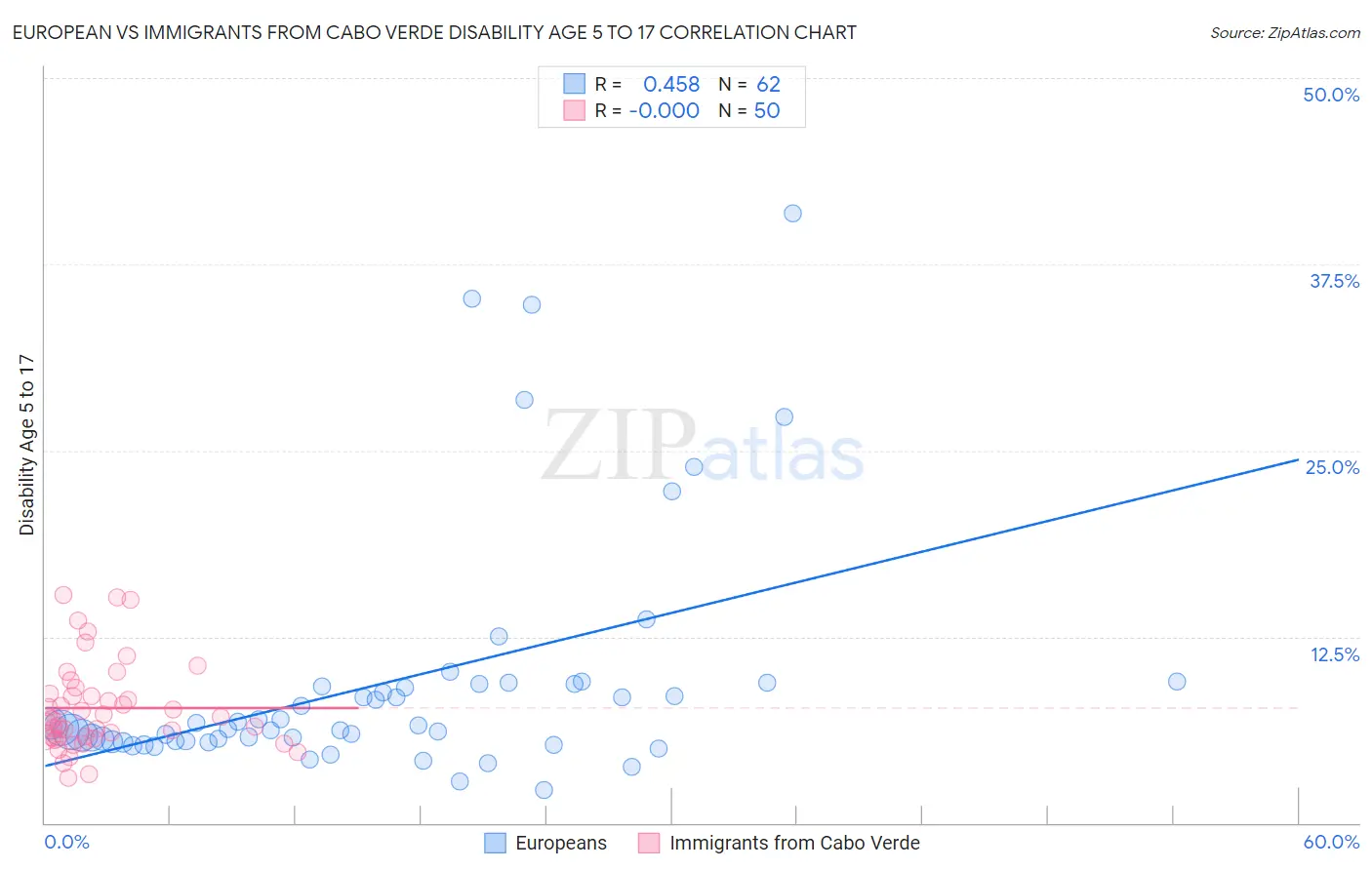 European vs Immigrants from Cabo Verde Disability Age 5 to 17