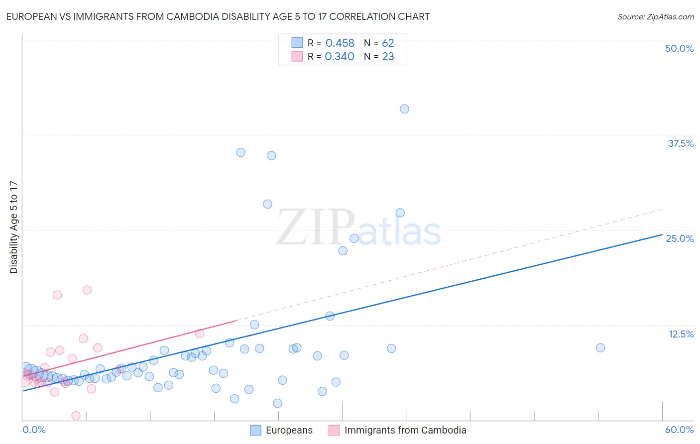 European vs Immigrants from Cambodia Disability Age 5 to 17