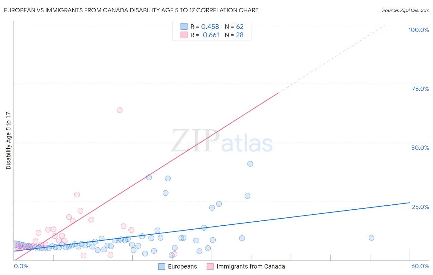 European vs Immigrants from Canada Disability Age 5 to 17