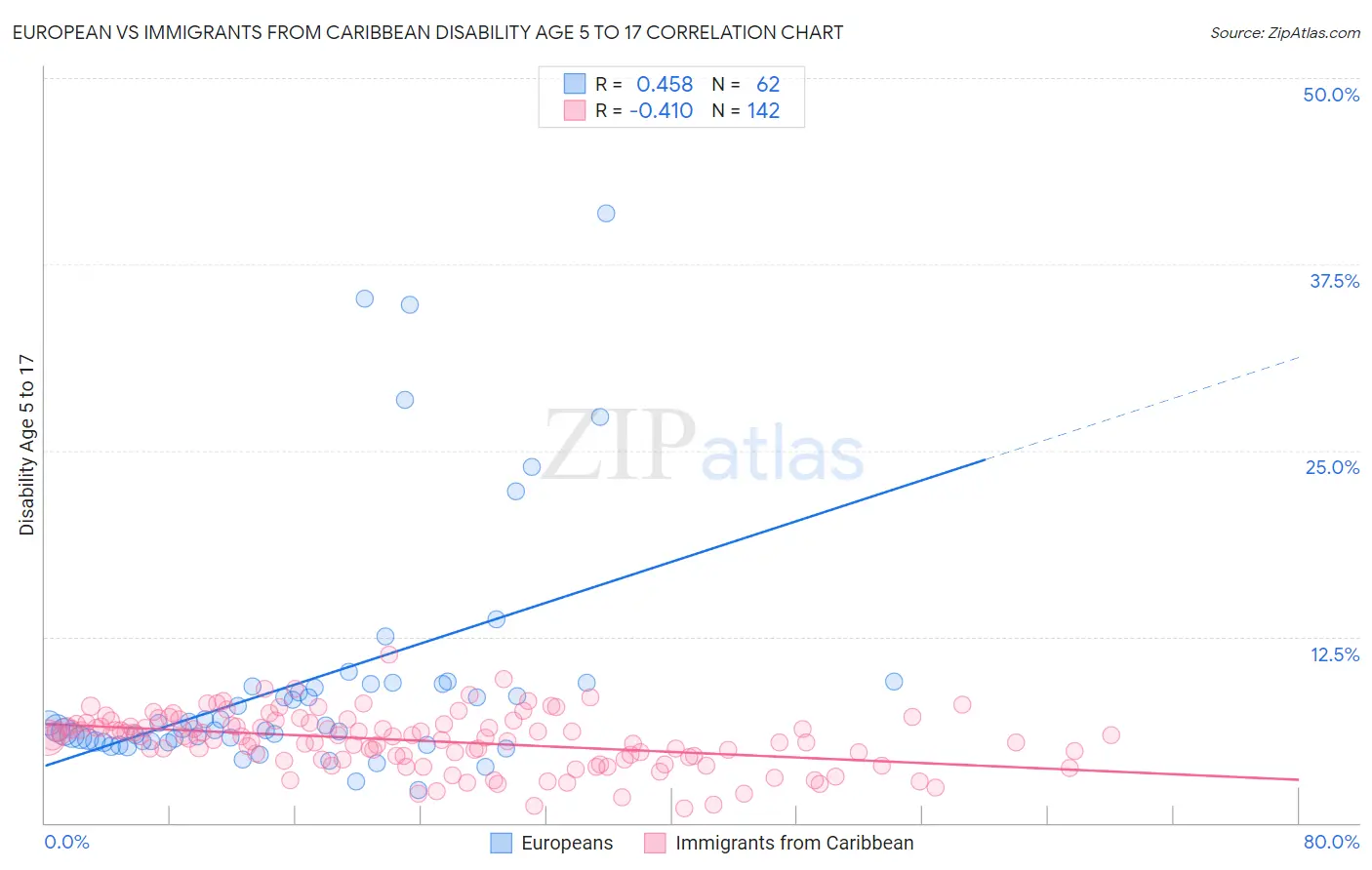 European vs Immigrants from Caribbean Disability Age 5 to 17