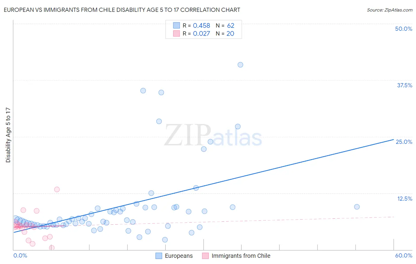 European vs Immigrants from Chile Disability Age 5 to 17