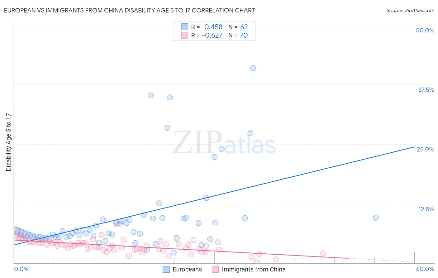 European vs Immigrants from China Disability Age 5 to 17