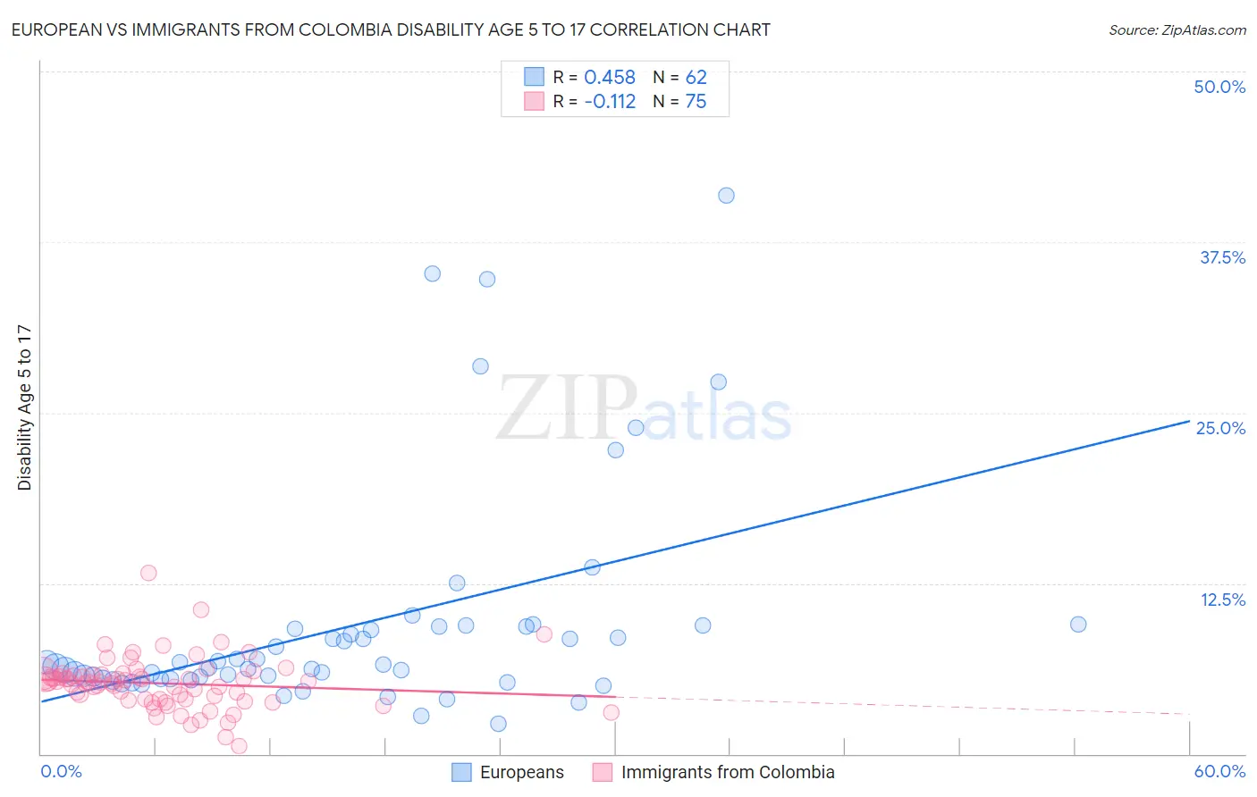 European vs Immigrants from Colombia Disability Age 5 to 17