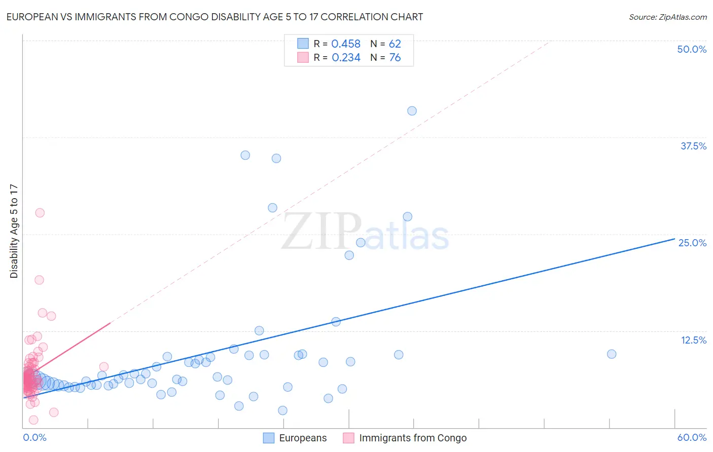 European vs Immigrants from Congo Disability Age 5 to 17