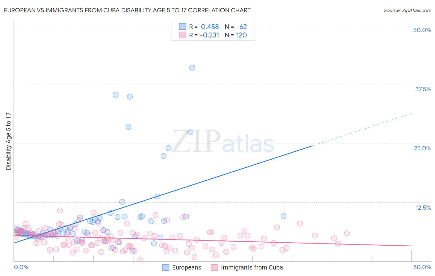 European vs Immigrants from Cuba Disability Age 5 to 17