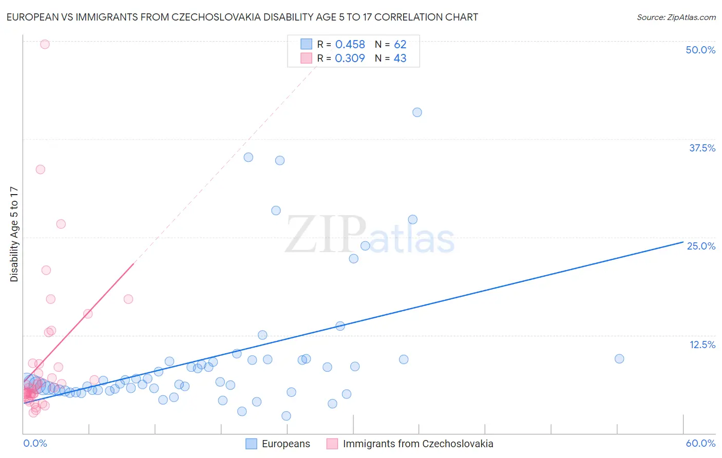 European vs Immigrants from Czechoslovakia Disability Age 5 to 17