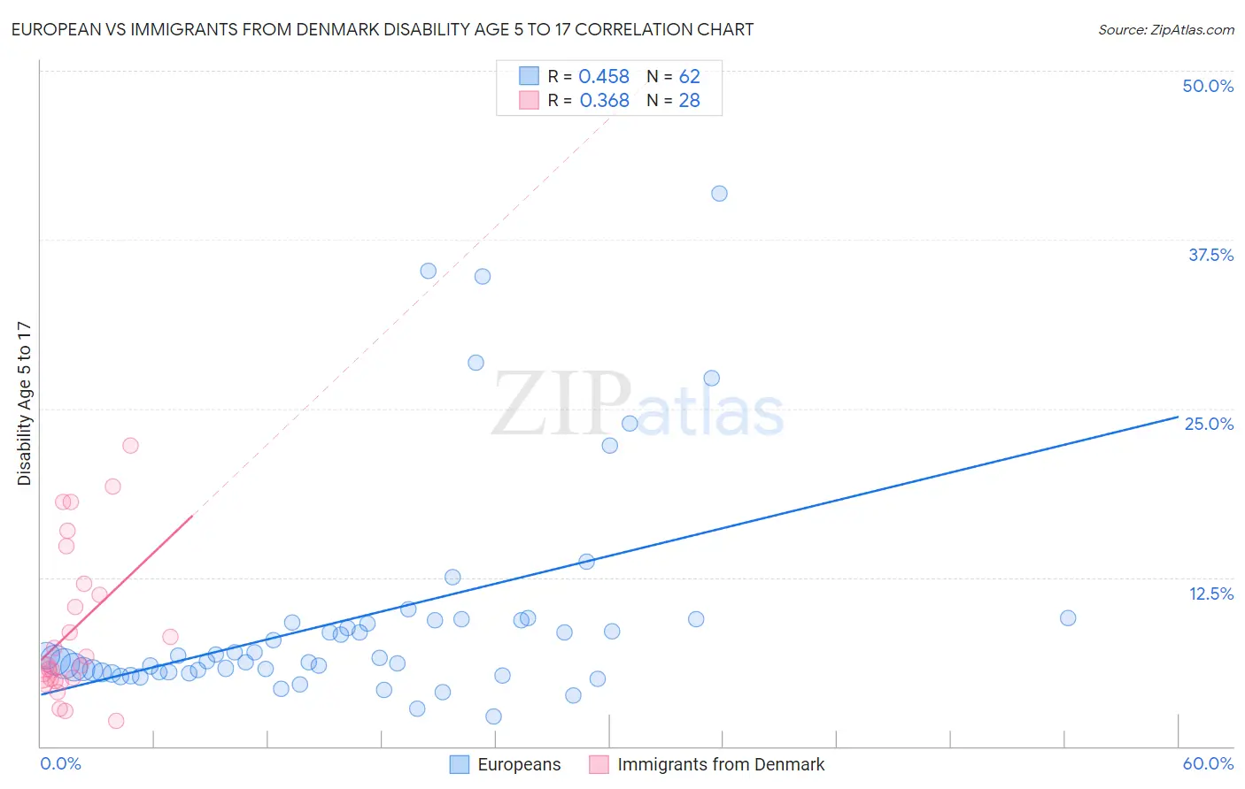 European vs Immigrants from Denmark Disability Age 5 to 17