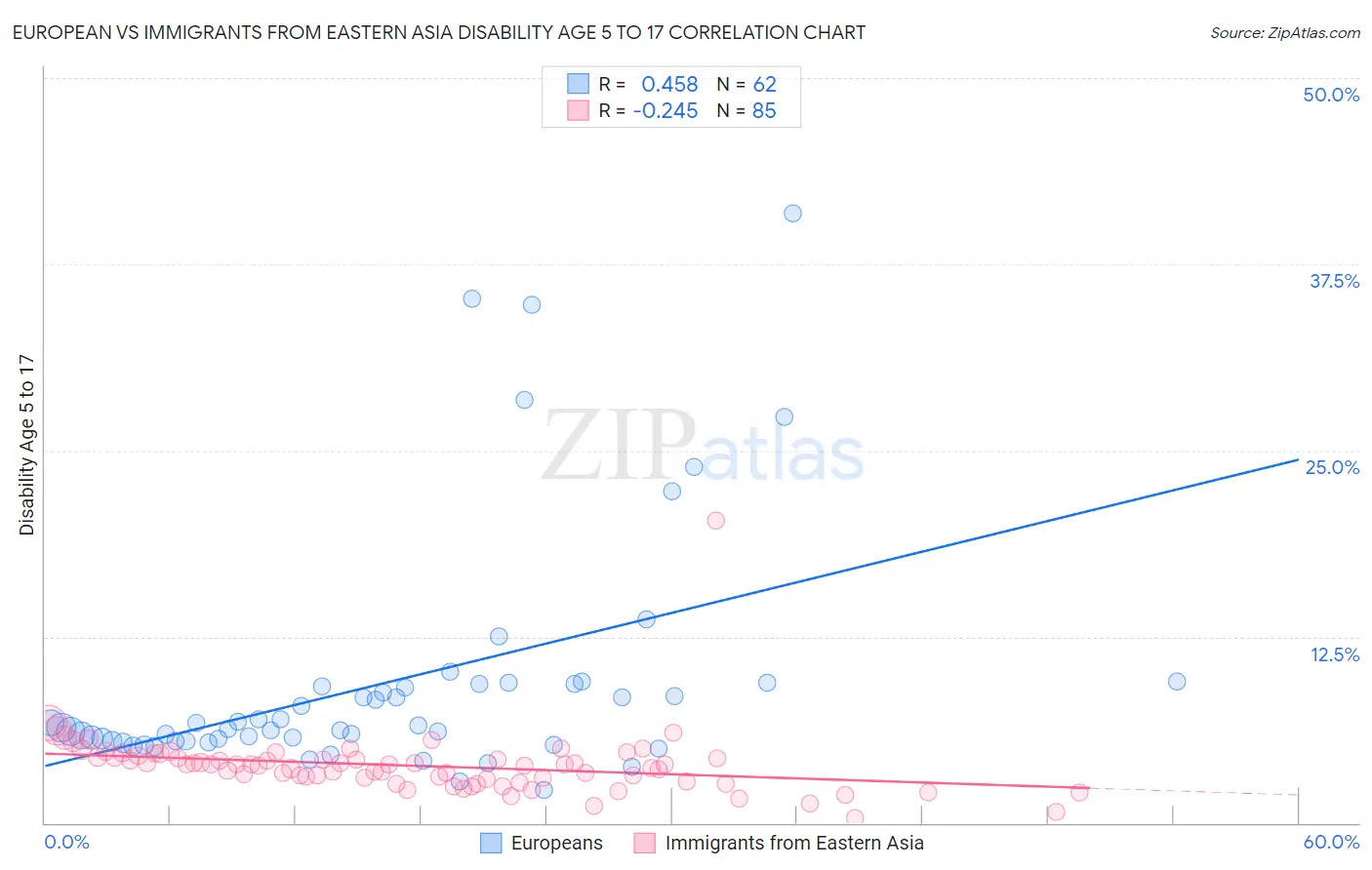European vs Immigrants from Eastern Asia Disability Age 5 to 17