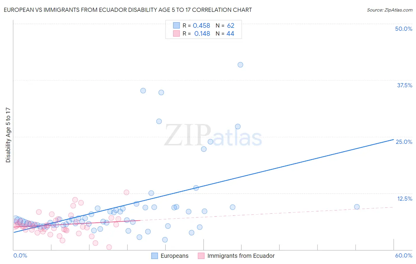European vs Immigrants from Ecuador Disability Age 5 to 17