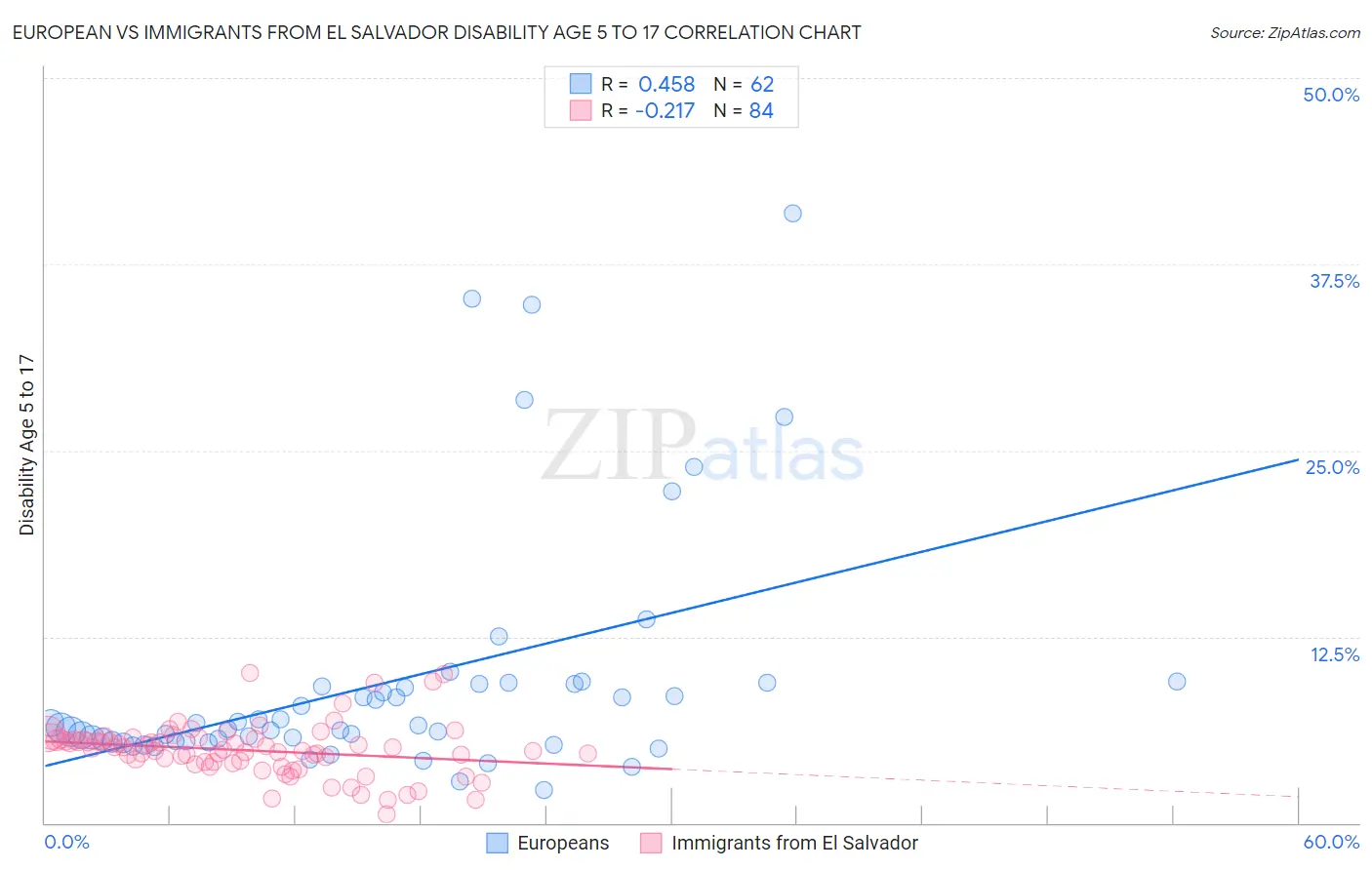 European vs Immigrants from El Salvador Disability Age 5 to 17