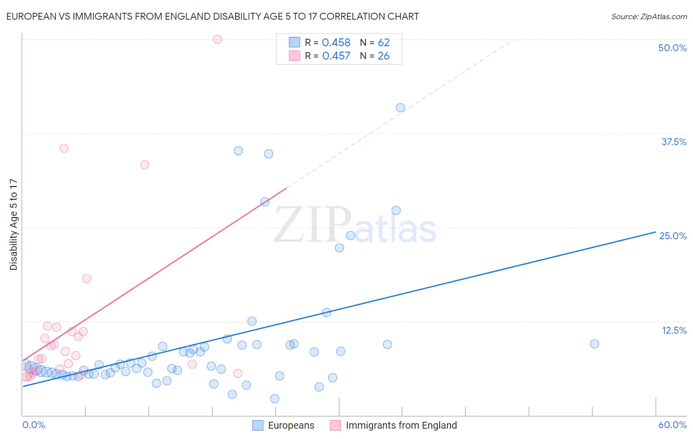 European vs Immigrants from England Disability Age 5 to 17