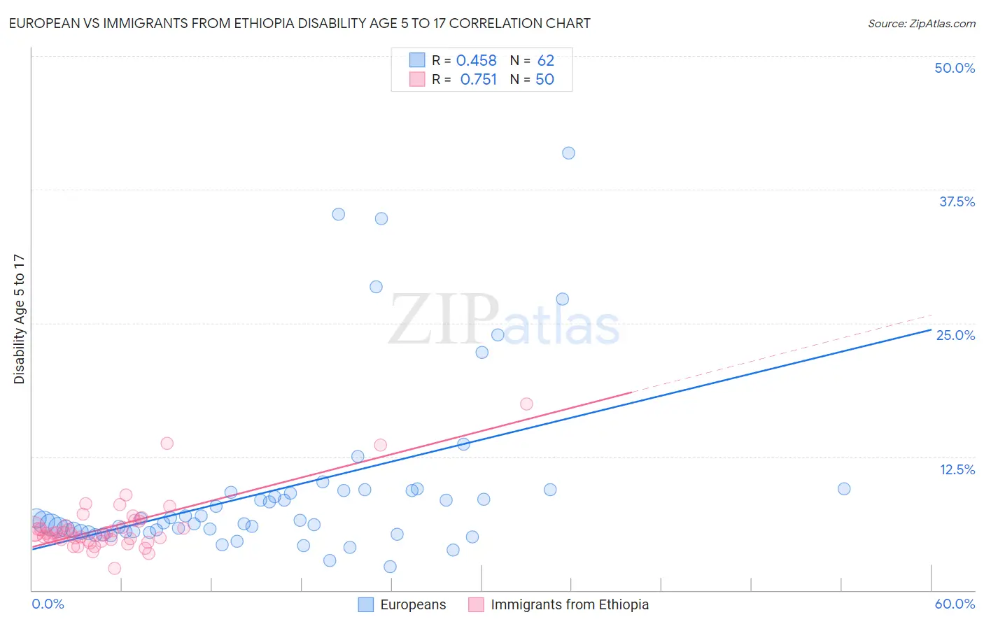 European vs Immigrants from Ethiopia Disability Age 5 to 17