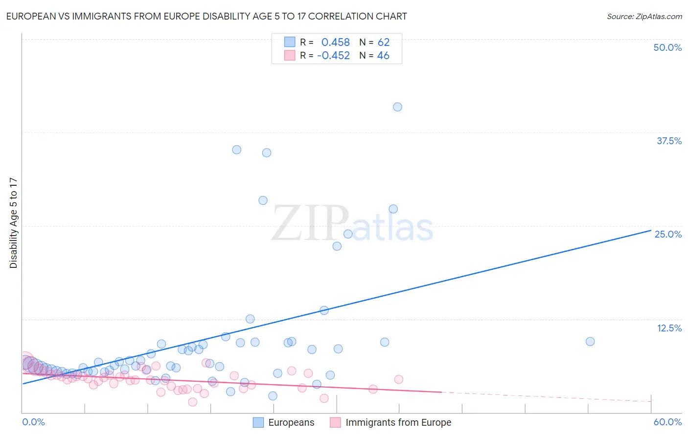 European vs Immigrants from Europe Disability Age 5 to 17