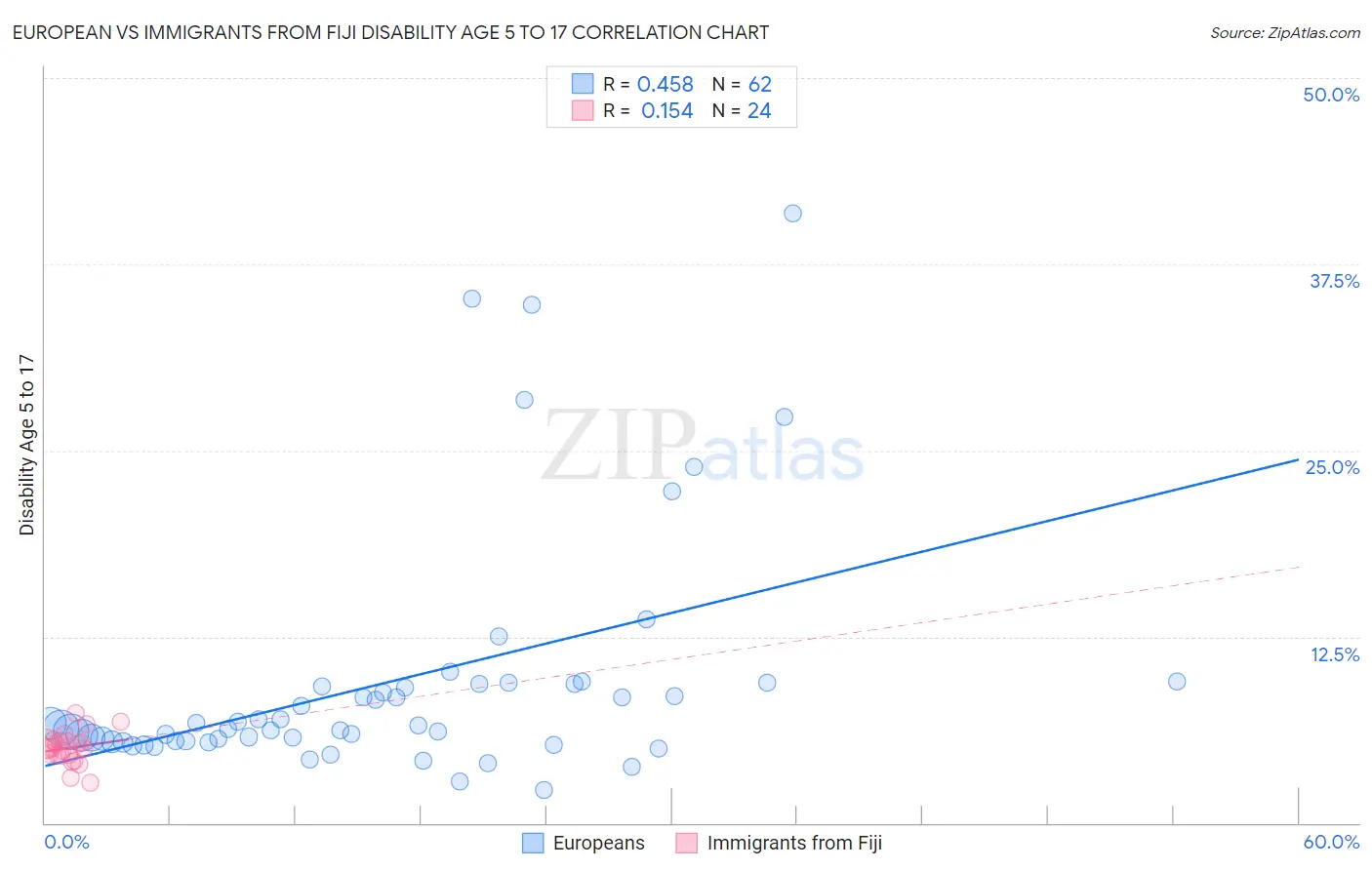 European vs Immigrants from Fiji Disability Age 5 to 17