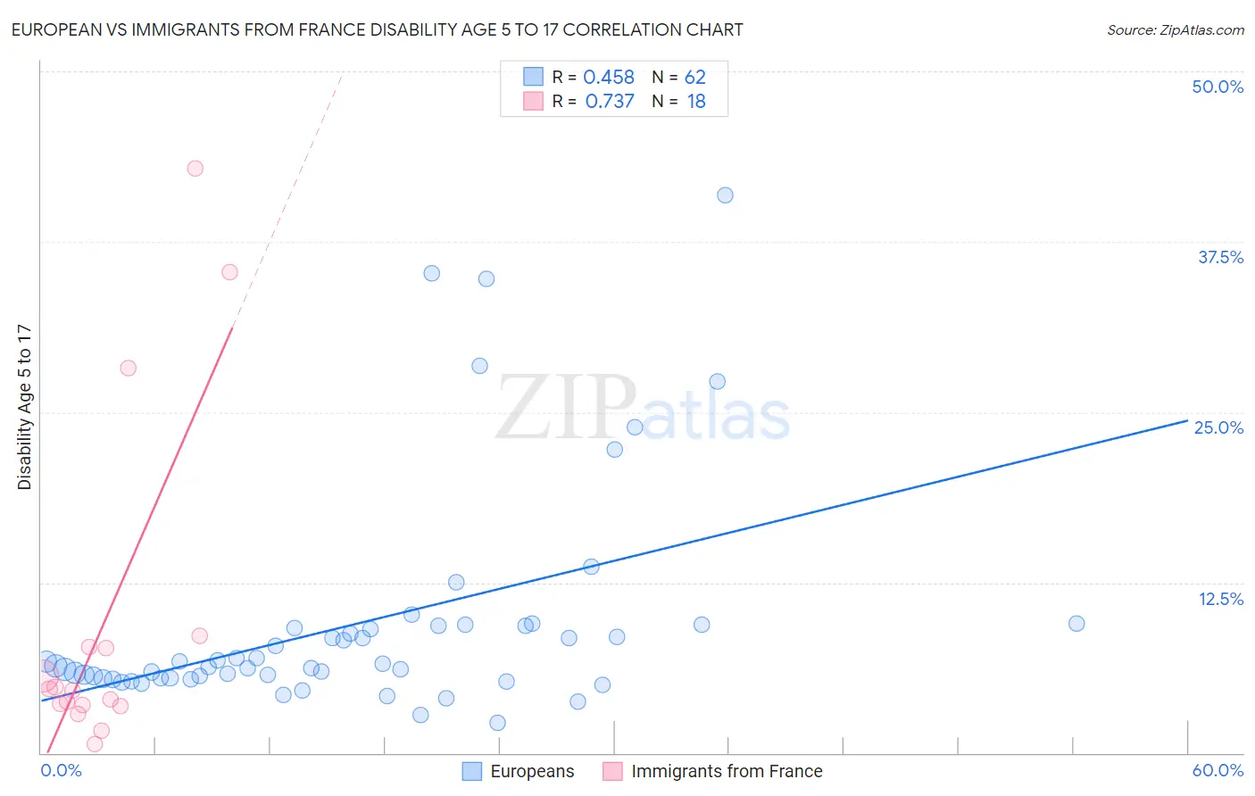 European vs Immigrants from France Disability Age 5 to 17