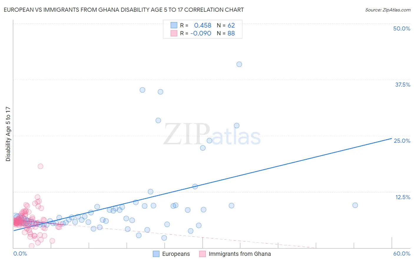 European vs Immigrants from Ghana Disability Age 5 to 17