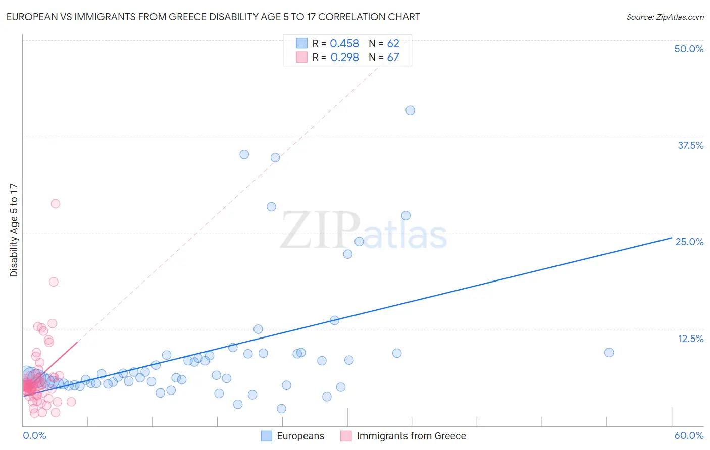 European vs Immigrants from Greece Disability Age 5 to 17