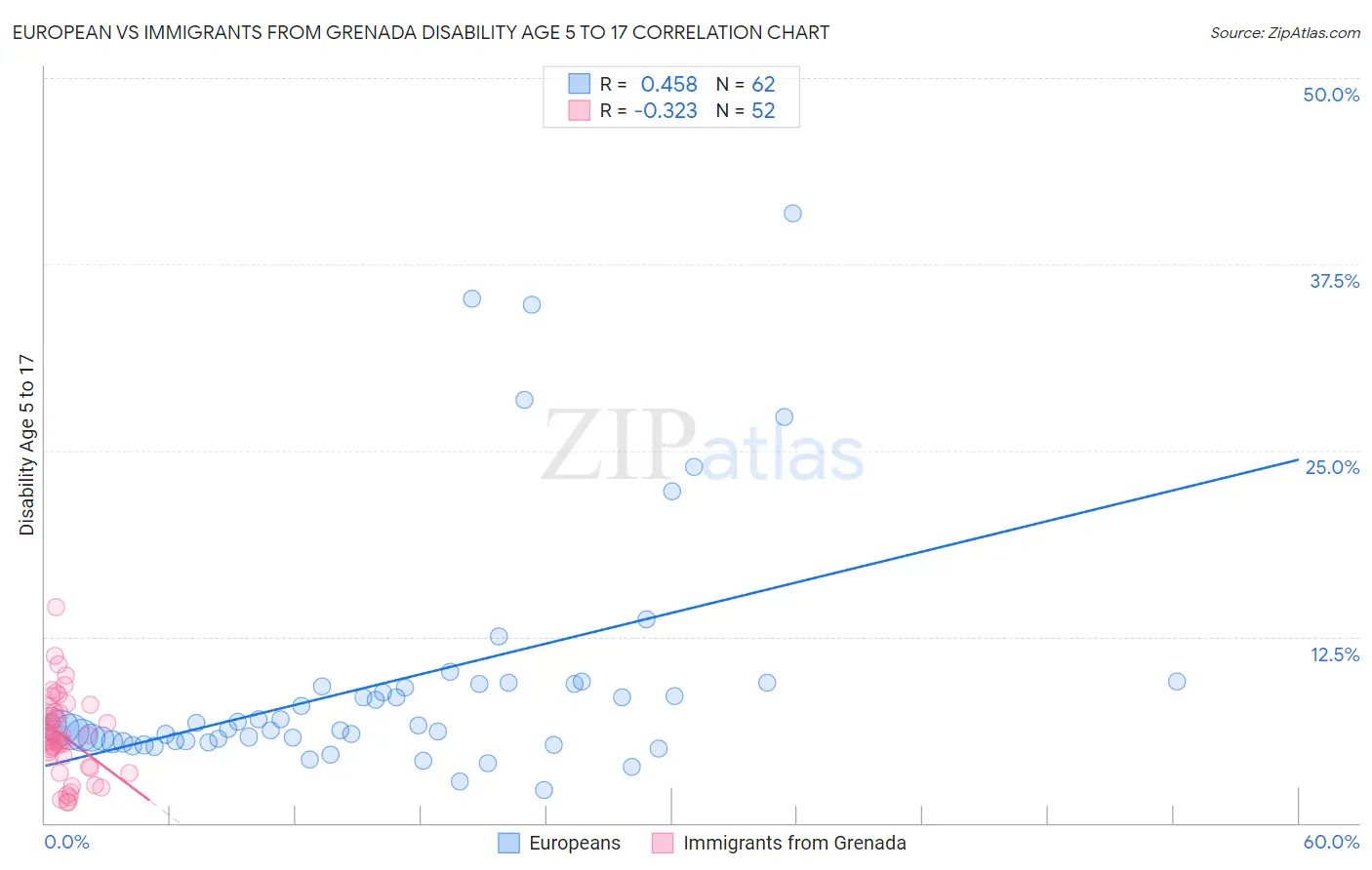 European vs Immigrants from Grenada Disability Age 5 to 17