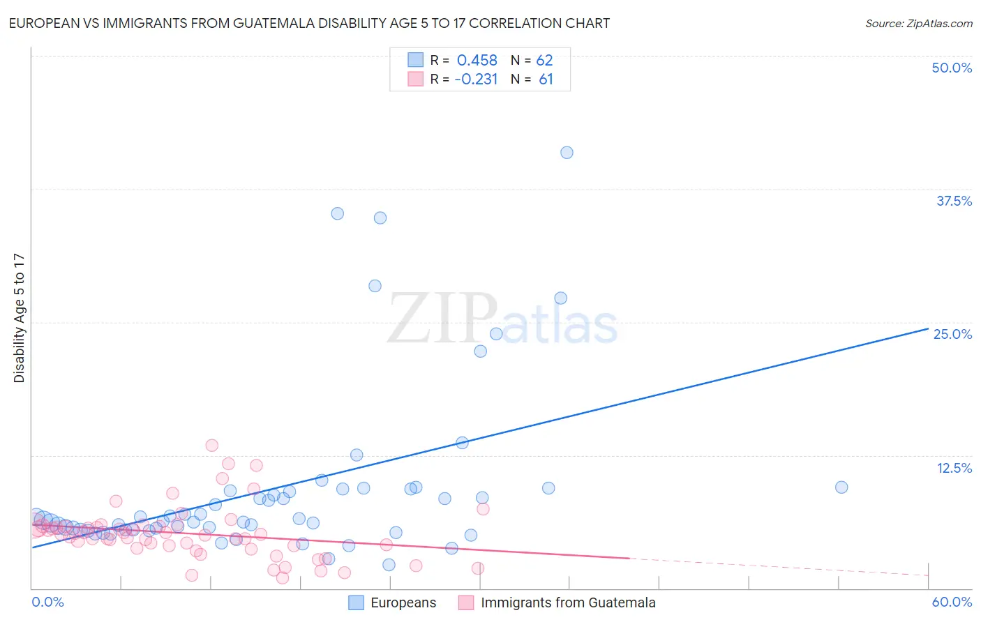 European vs Immigrants from Guatemala Disability Age 5 to 17