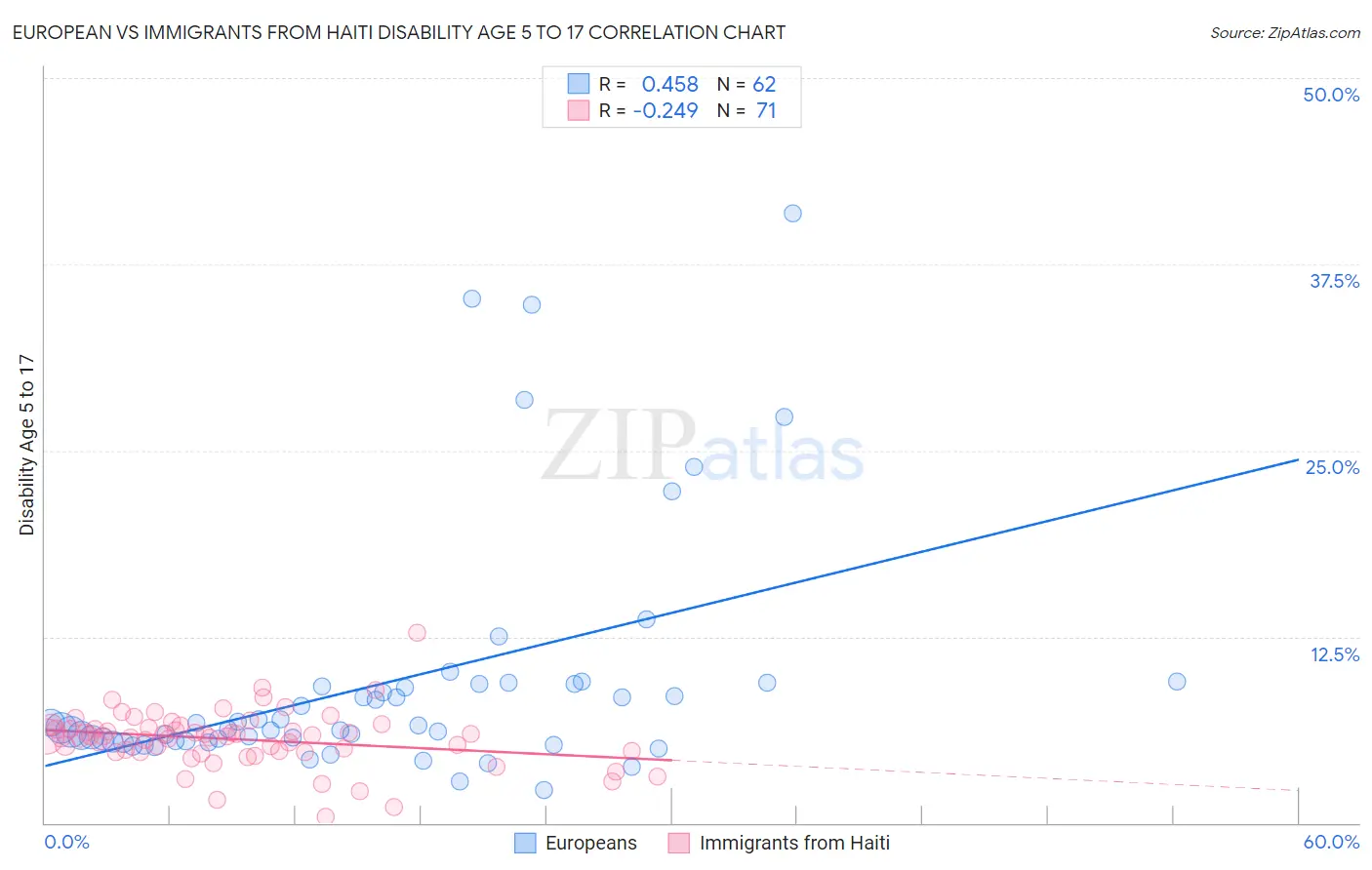 European vs Immigrants from Haiti Disability Age 5 to 17