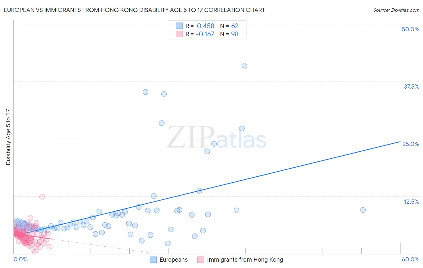 European vs Immigrants from Hong Kong Disability Age 5 to 17