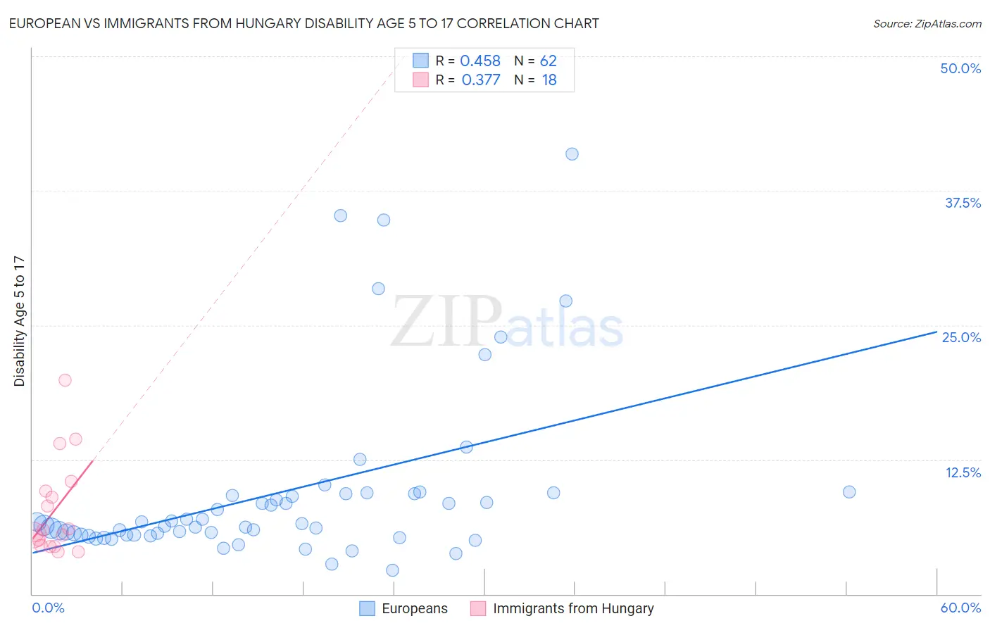 European vs Immigrants from Hungary Disability Age 5 to 17