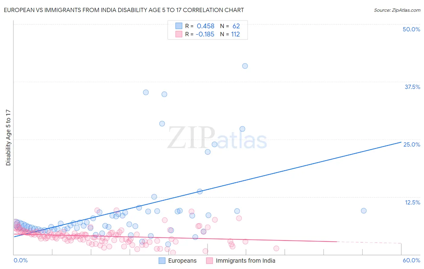 European vs Immigrants from India Disability Age 5 to 17