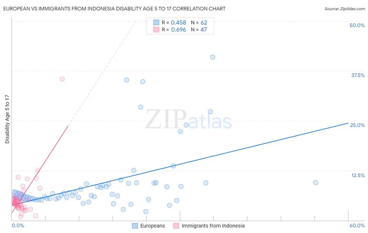 European vs Immigrants from Indonesia Disability Age 5 to 17