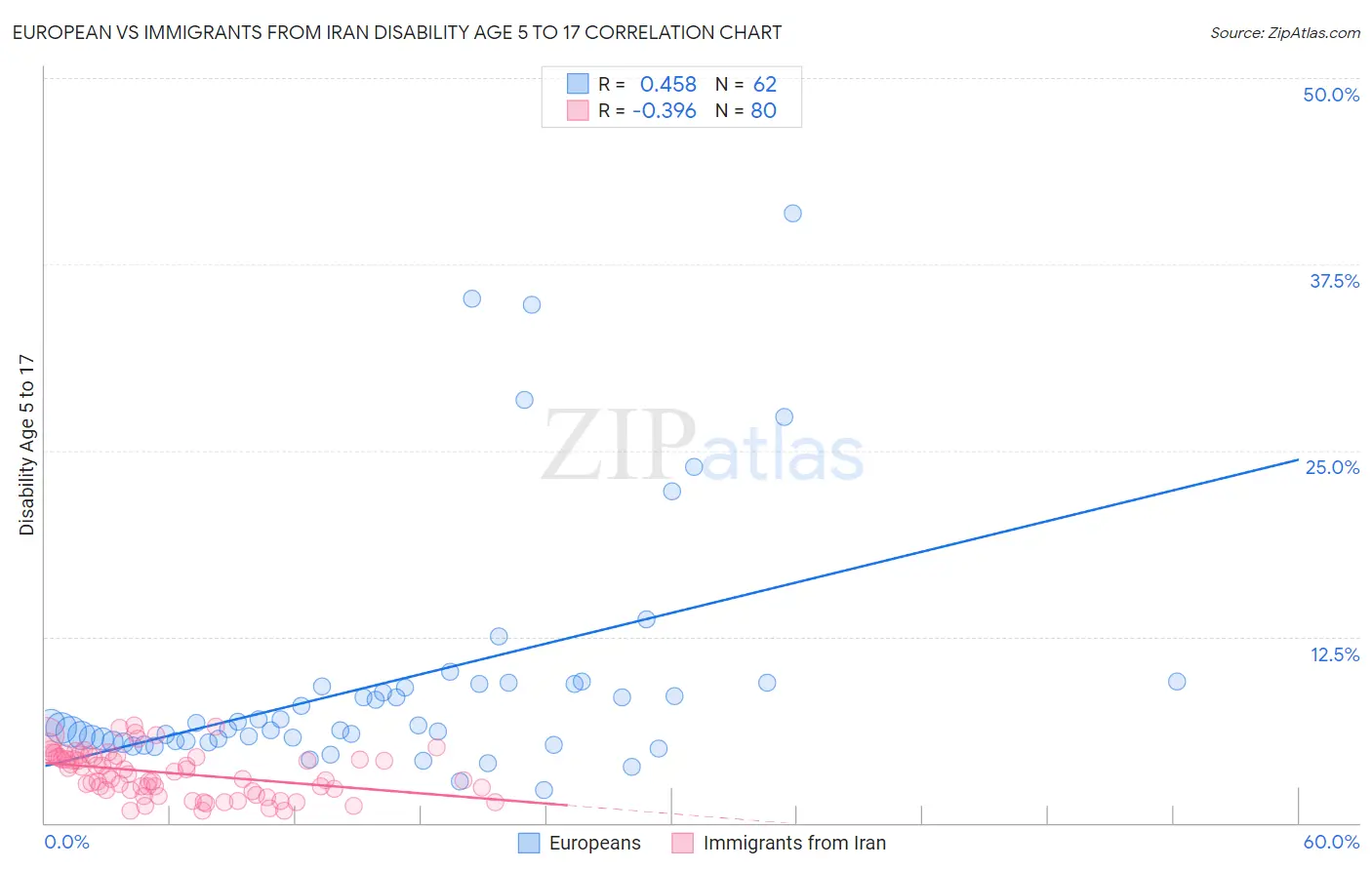European vs Immigrants from Iran Disability Age 5 to 17