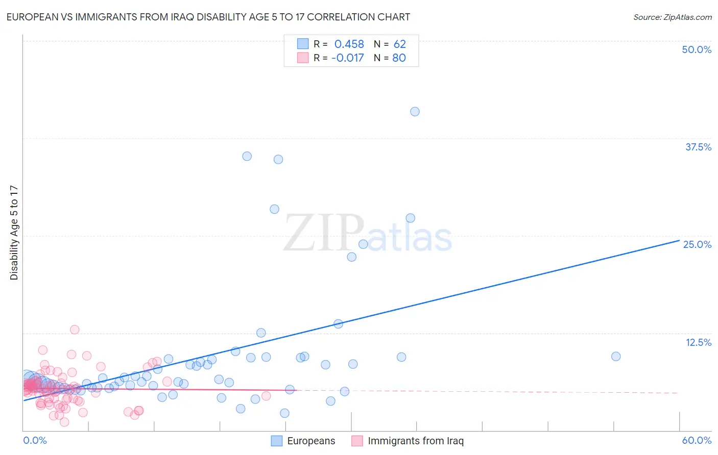 European vs Immigrants from Iraq Disability Age 5 to 17
