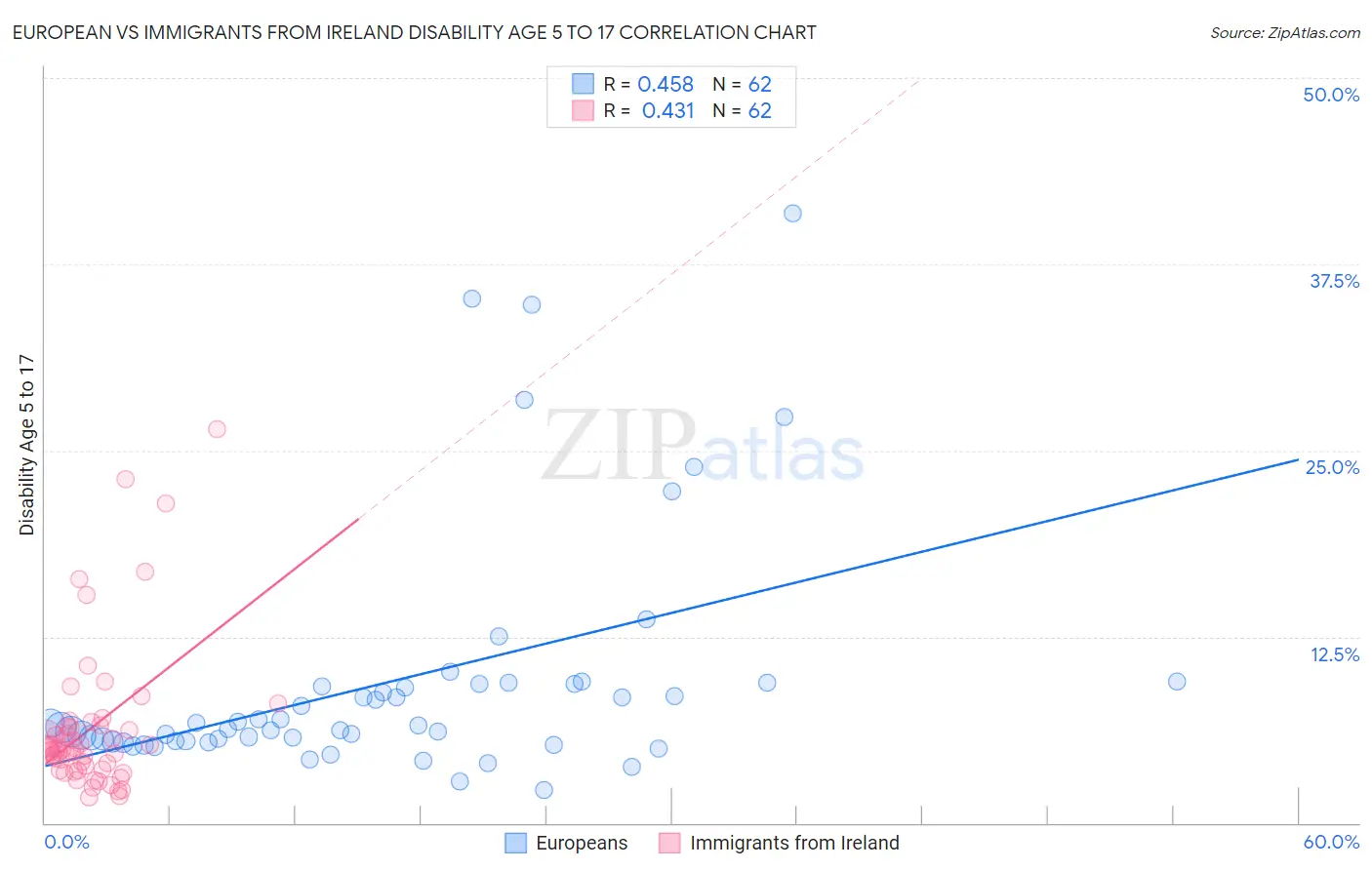 European vs Immigrants from Ireland Disability Age 5 to 17
