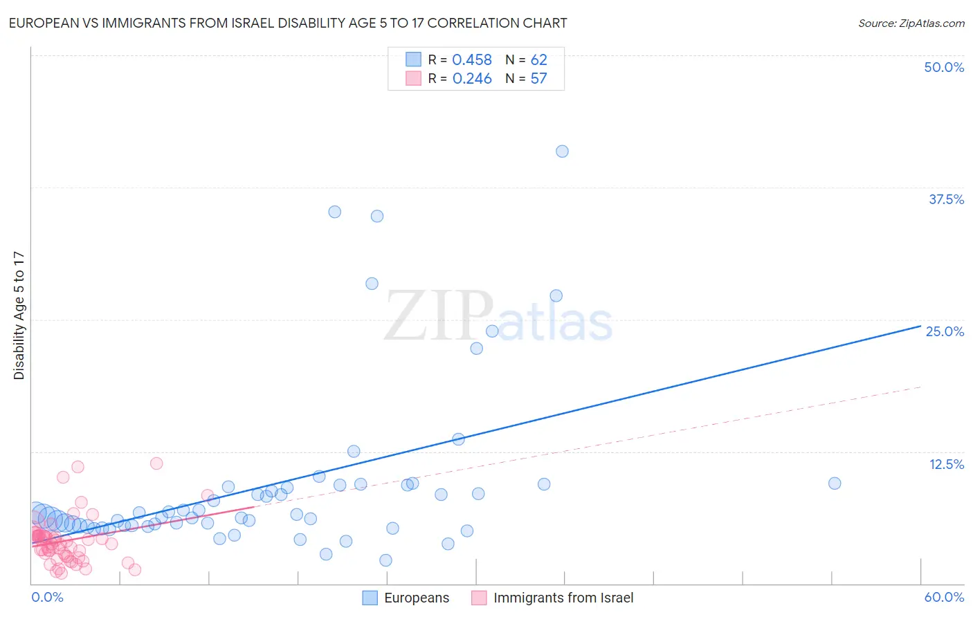 European vs Immigrants from Israel Disability Age 5 to 17