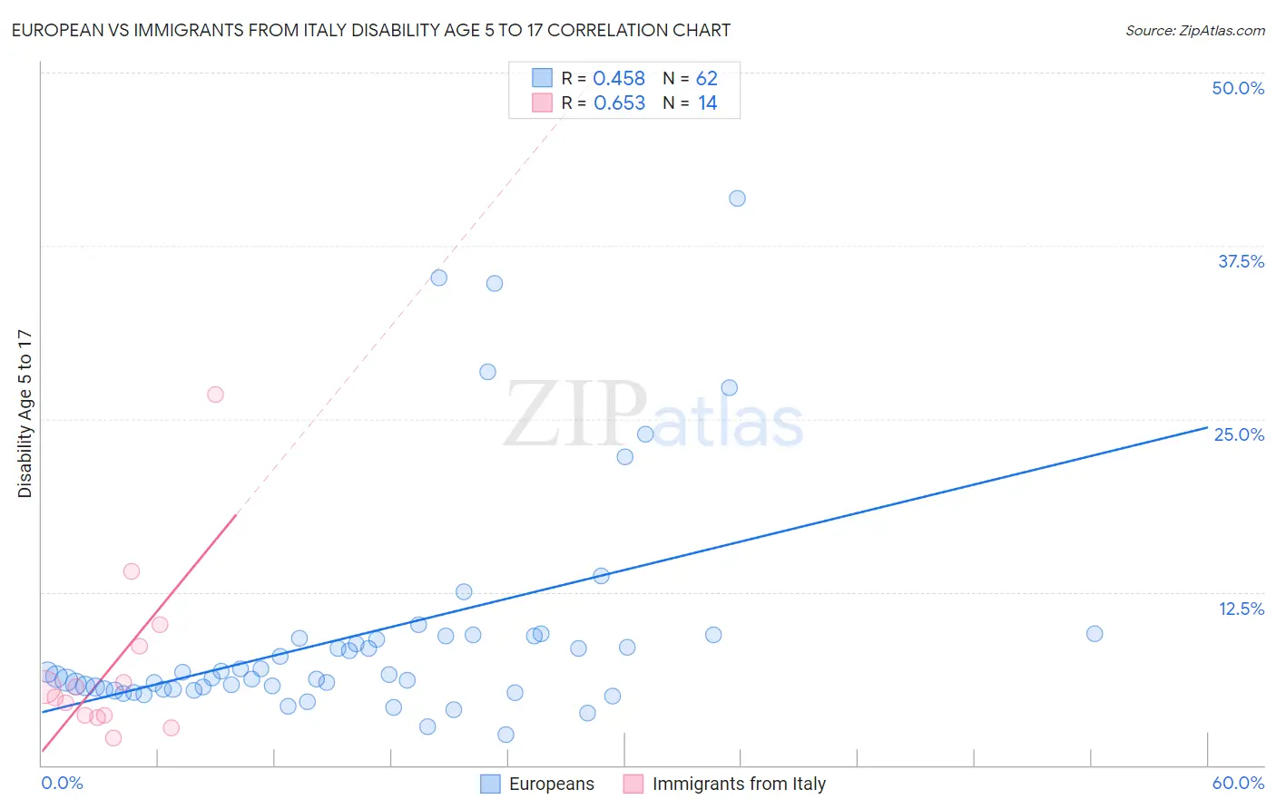 European vs Immigrants from Italy Disability Age 5 to 17