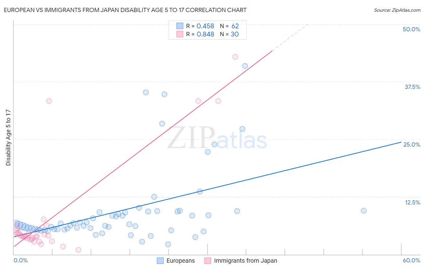 European vs Immigrants from Japan Disability Age 5 to 17
