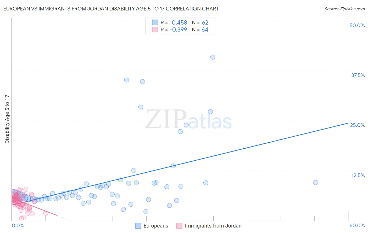 European vs Immigrants from Jordan Disability Age 5 to 17