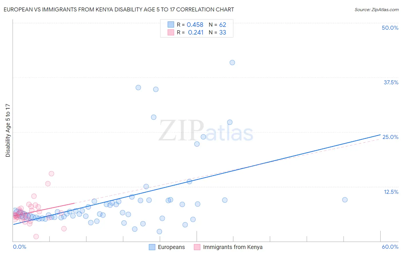 European vs Immigrants from Kenya Disability Age 5 to 17