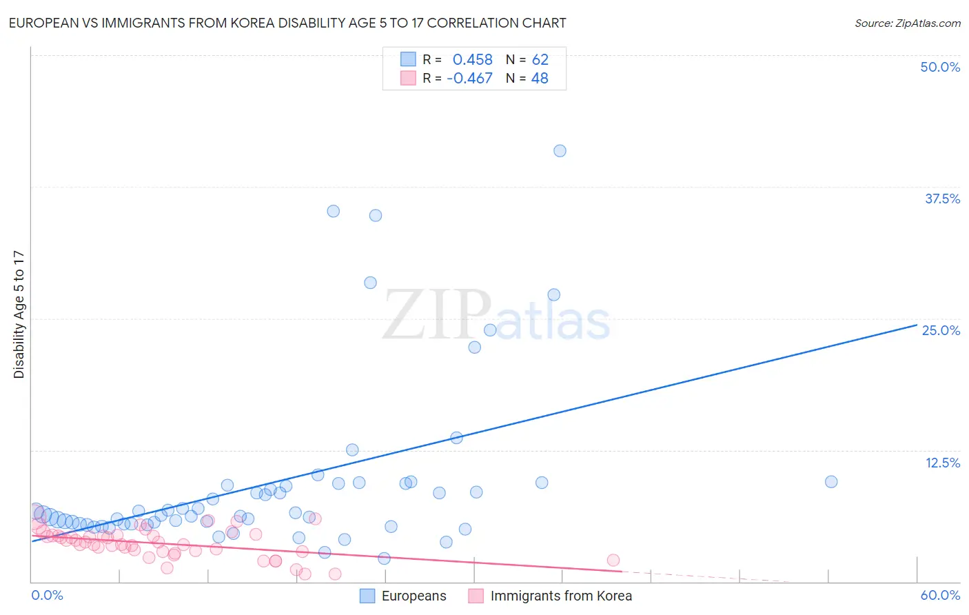 European vs Immigrants from Korea Disability Age 5 to 17