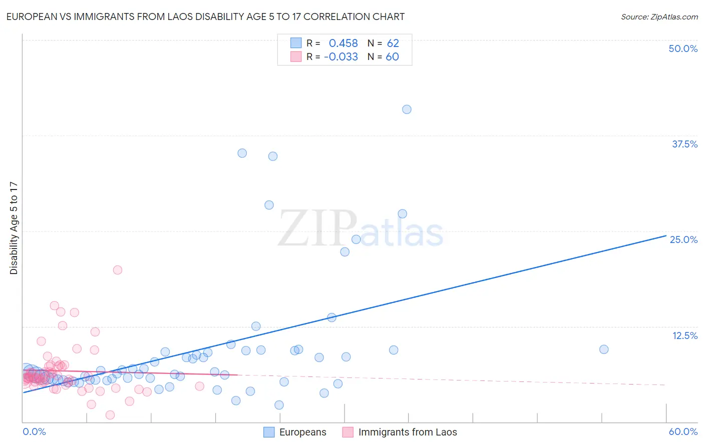 European vs Immigrants from Laos Disability Age 5 to 17