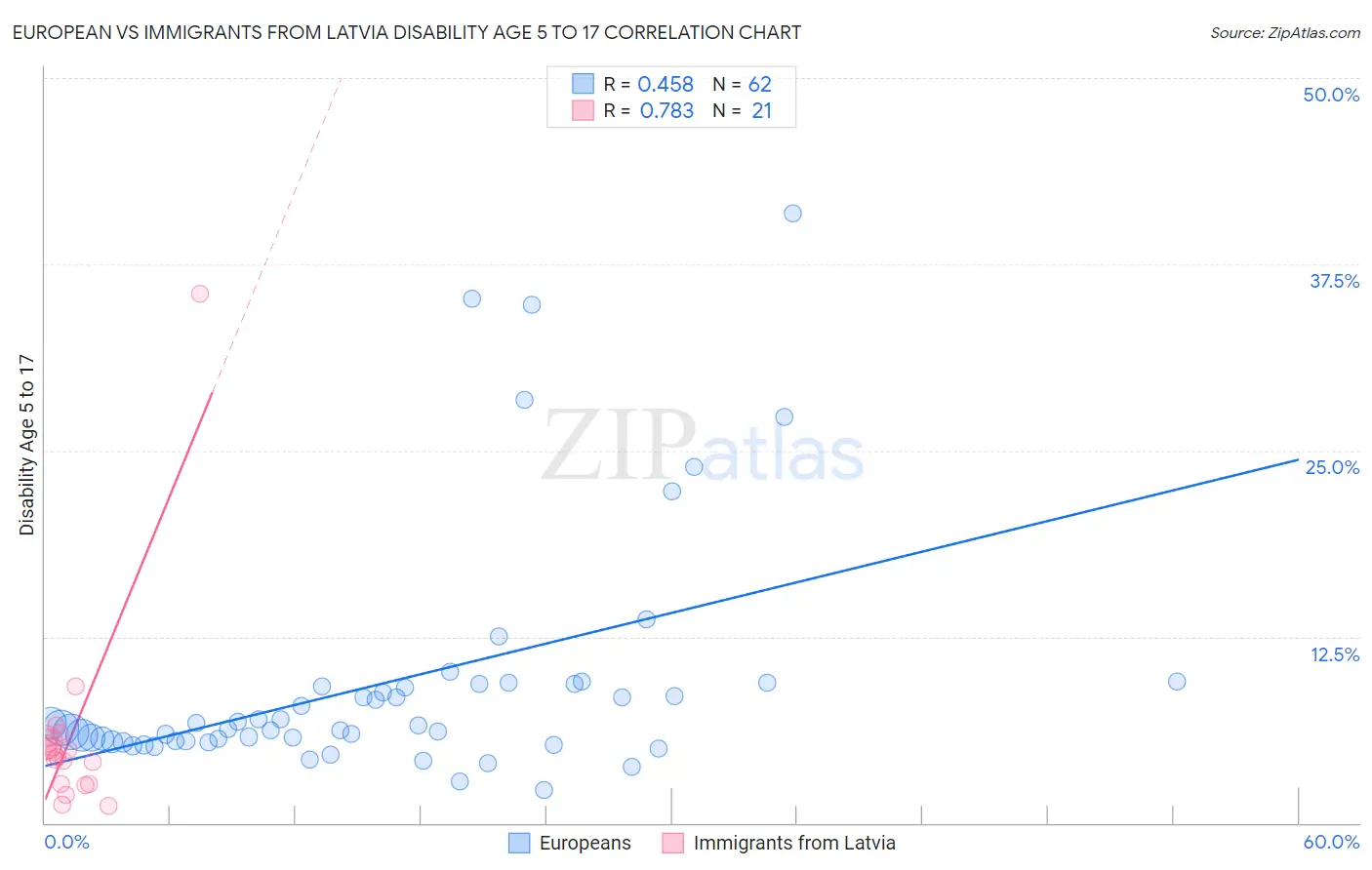 European vs Immigrants from Latvia Disability Age 5 to 17