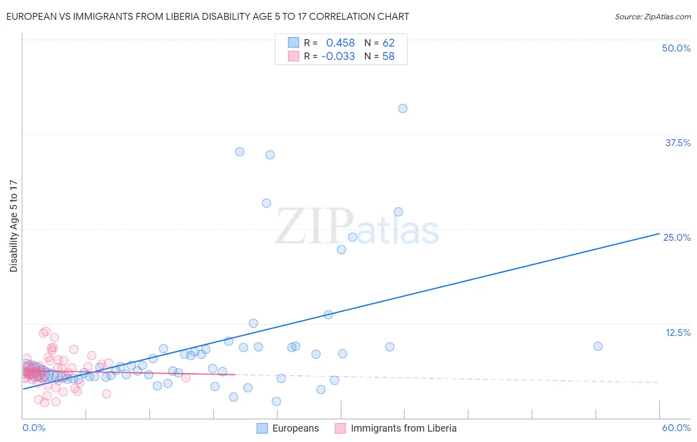 European vs Immigrants from Liberia Disability Age 5 to 17