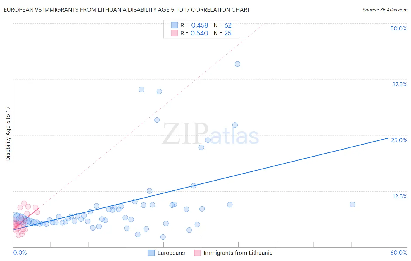 European vs Immigrants from Lithuania Disability Age 5 to 17