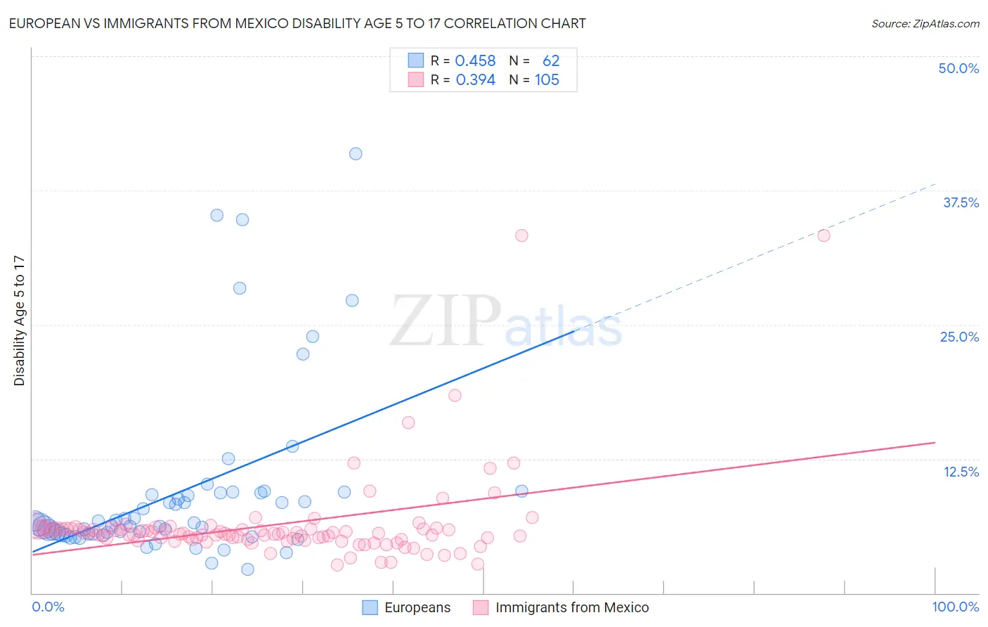 European vs Immigrants from Mexico Disability Age 5 to 17