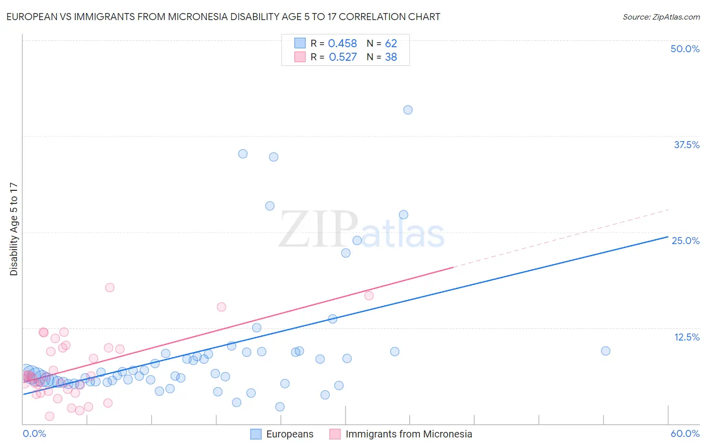 European vs Immigrants from Micronesia Disability Age 5 to 17