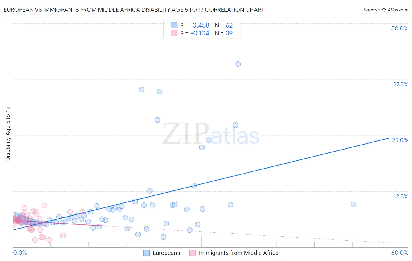 European vs Immigrants from Middle Africa Disability Age 5 to 17