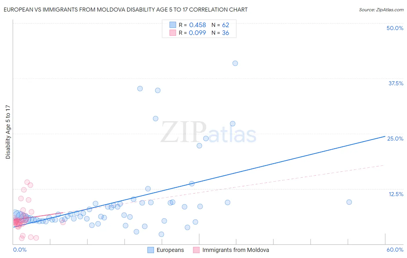 European vs Immigrants from Moldova Disability Age 5 to 17