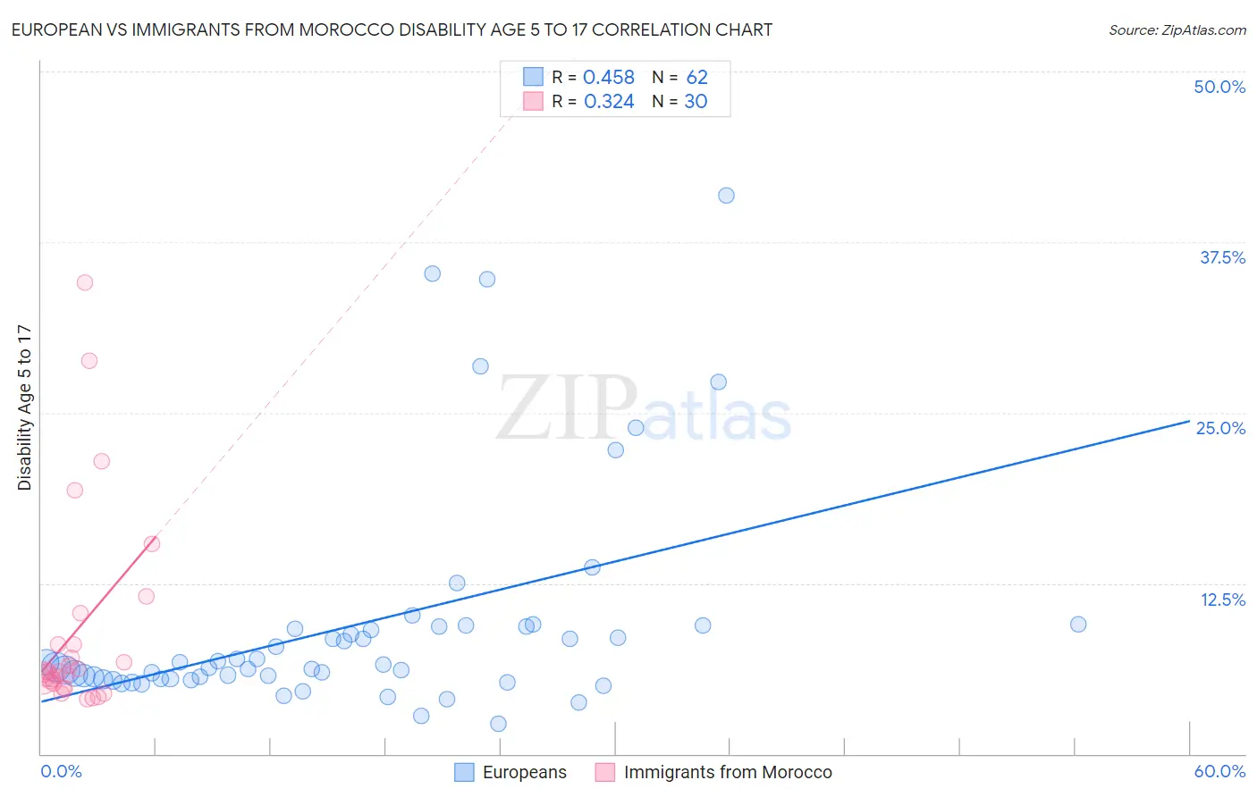 European vs Immigrants from Morocco Disability Age 5 to 17