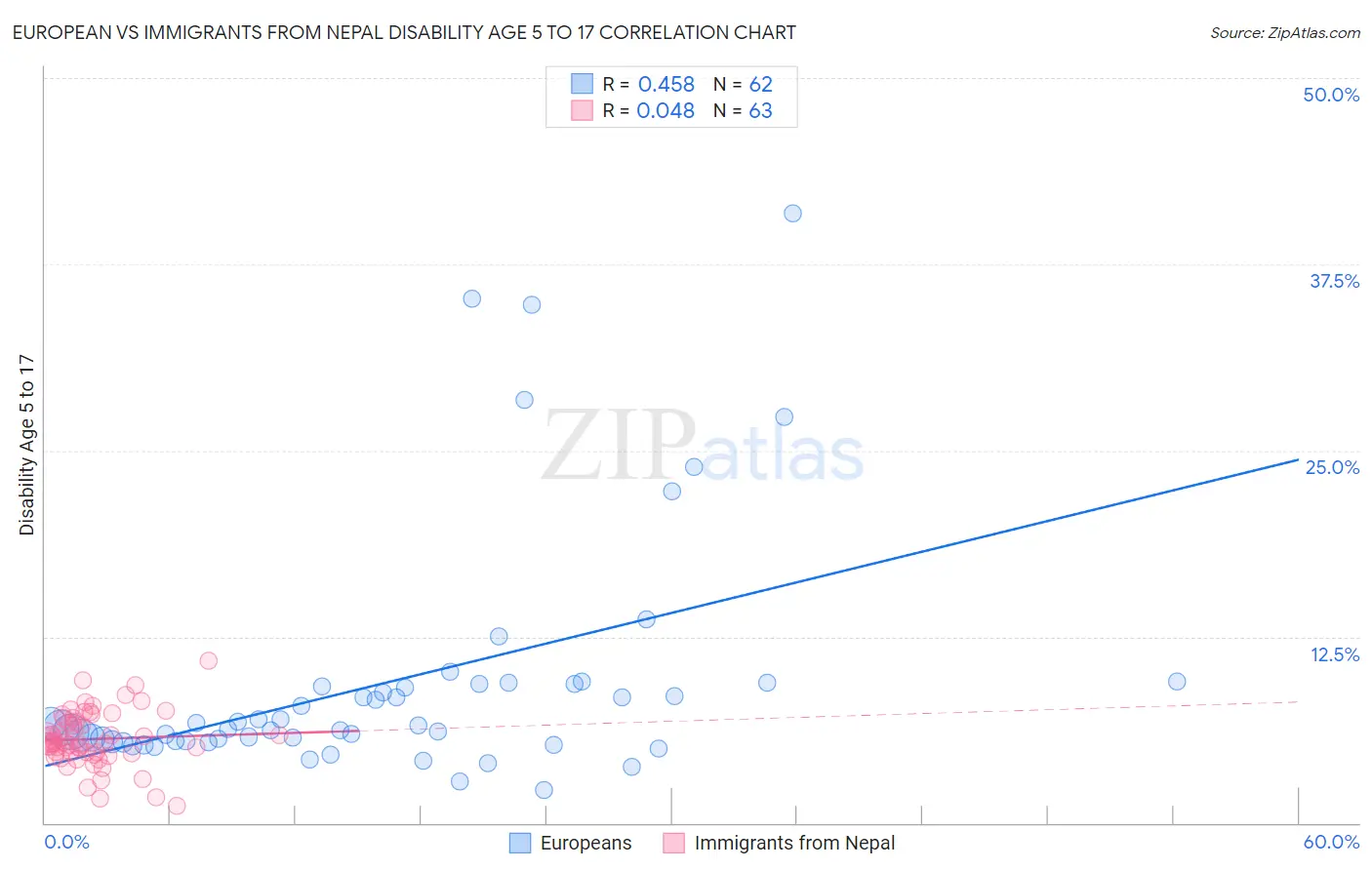 European vs Immigrants from Nepal Disability Age 5 to 17