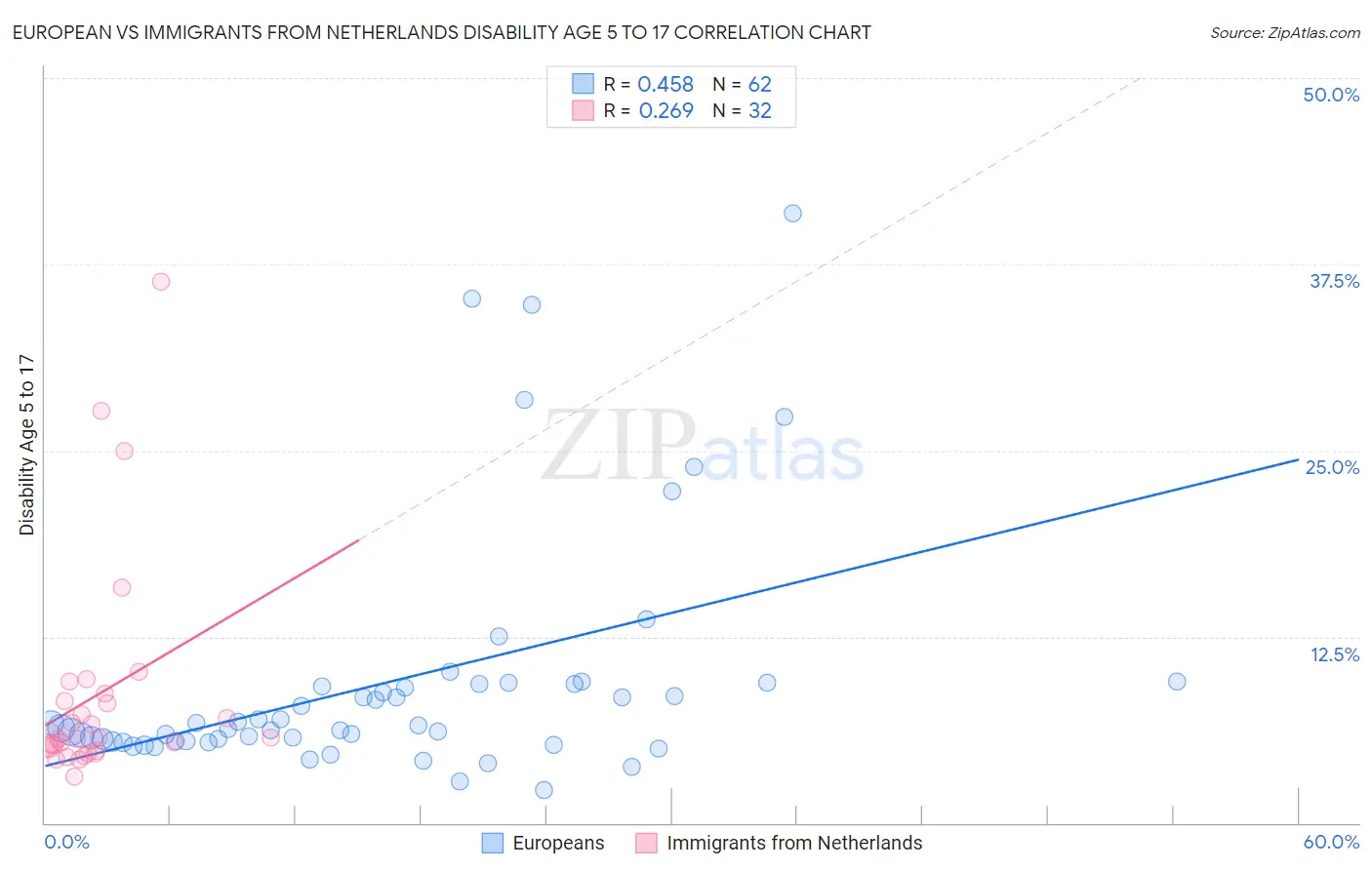 European vs Immigrants from Netherlands Disability Age 5 to 17